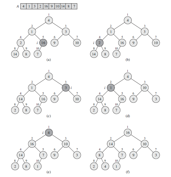 A BUILD-MAX-HEAP Sample