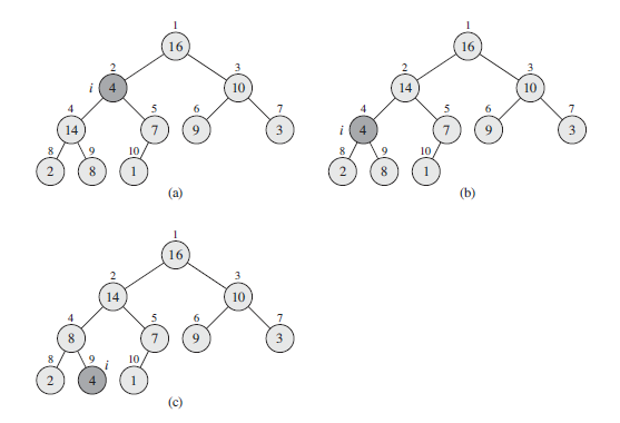 A MAX-HEAPIFY Sample